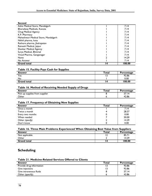 India, Survey Data - Management Sciences for Health