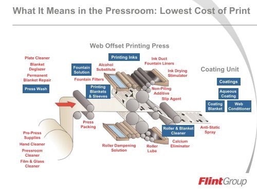 An Introduction to Flint Group