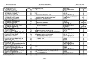 Bodenrichtwertzonen Mosbach und Stadtteile Stand 31.12.2010 Nr ...