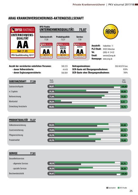 DFSI-Studie / Qualitätsrating der Privaten Krankenversicherung 2017/18