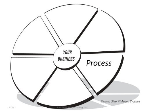 The EOS Process - Steve Preda Entrep Coaching