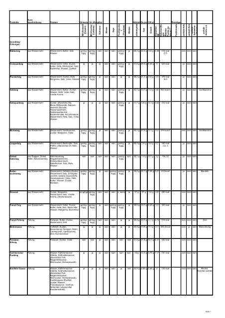 Zusatzstoffe Produktmappe PDF - Bosselmann