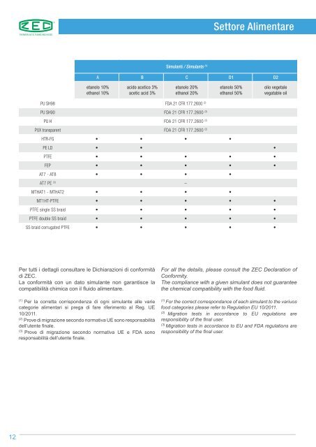 ZEC_FOOD_Applications_rev_12-2017