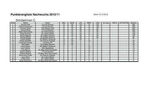 Punkterangliste Nachwuchs 2010/11 ... - TTV 03 Demmin