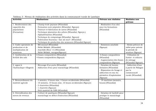 RAPPORT ANNUEL GREEN SENEGAL 2008 2008