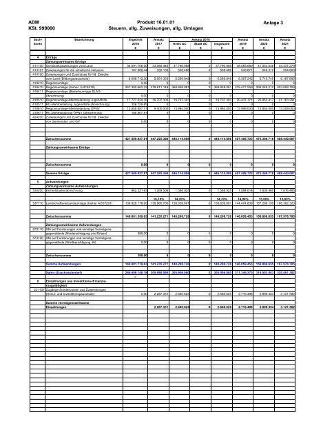 Haushalt 2018 nach der Organisationsstruktur ADM