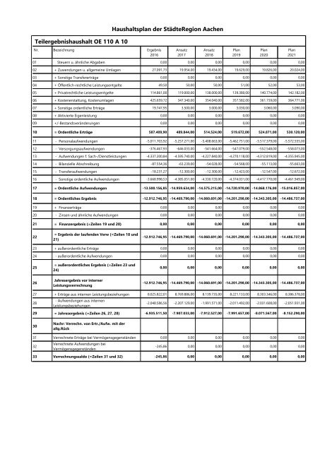 Haushalt 2018 nach der Organisationsstruktur Dez. I