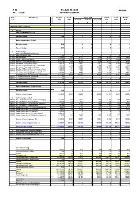 Haushalt 2018 nach der Organisationsstruktur Dez. I