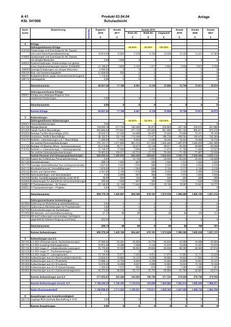 Haushalt 2018 nach der Organisationsstruktur Dez. V