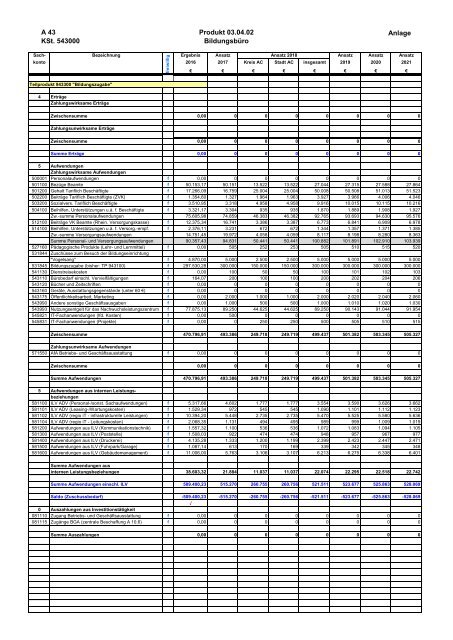 Haushalt 2018 nach der Organisationsstruktur Dez. V