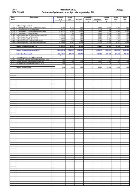 Haushalt 2018 nach der Organisationsstruktur Dez. V