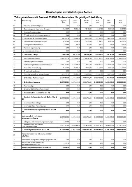 Haushalt 2018 nach der Organisationsstruktur Dez. V