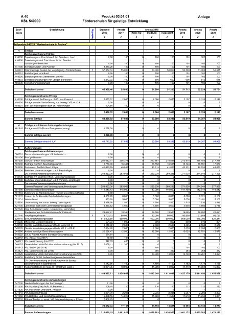 Haushalt 2018 nach der Organisationsstruktur Dez. V