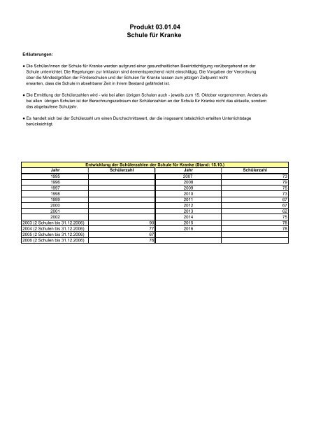 Haushalt 2018 nach der Organisationsstruktur Dez. V