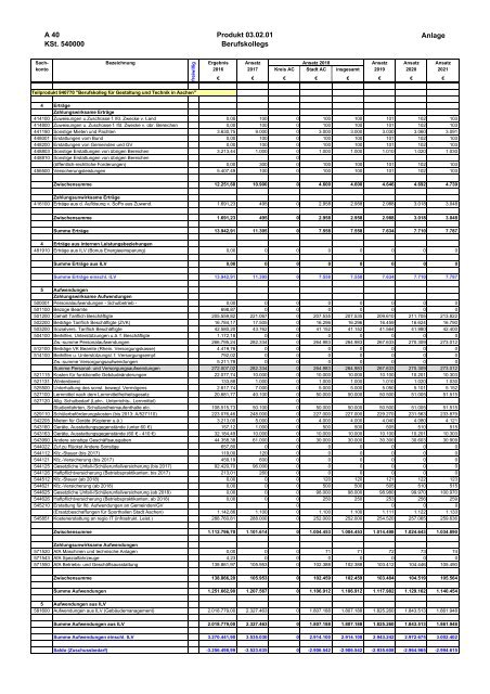 Haushalt 2018 nach der Organisationsstruktur Dez. V