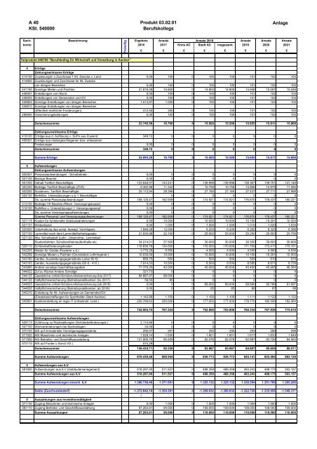 Haushalt 2018 nach der Organisationsstruktur Dez. V