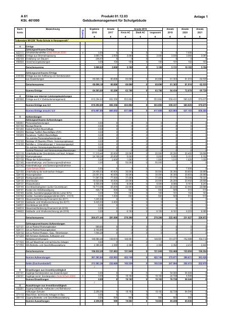 Haushalt 2018 nach der Organisationsstruktur Dez. IV