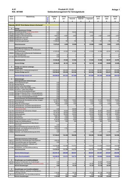 Haushalt 2018 nach der Organisationsstruktur Dez. IV