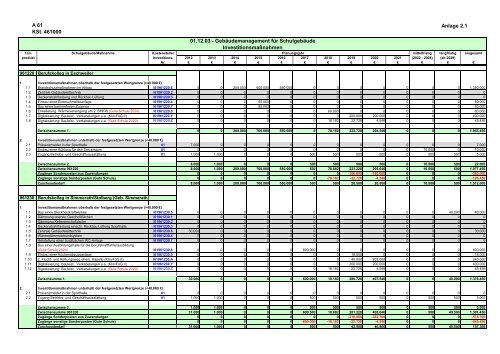 Haushalt 2018 nach der Organisationsstruktur Dez. IV