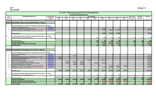 Haushalt 2018 nach der Organisationsstruktur Dez. IV