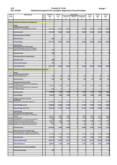 Haushalt 2018 nach der Organisationsstruktur Dez. IV