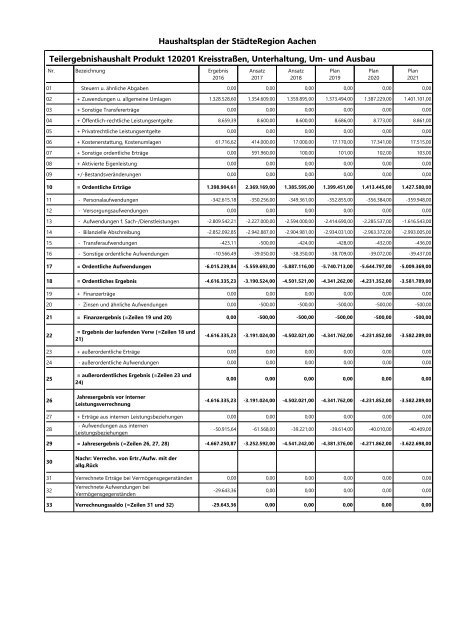Haushalt 2018 nach der Organisationsstruktur Dez. IV