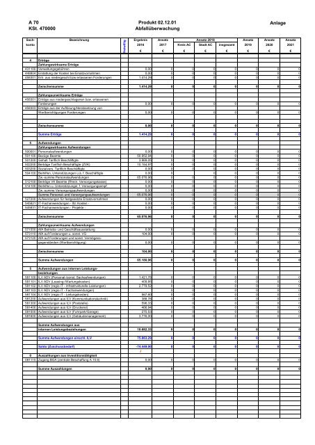 Haushalt 2018 nach der Organisationsstruktur Dez. IV