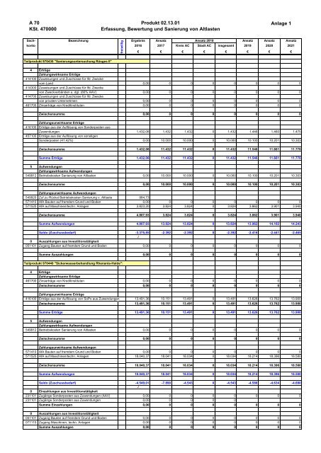 Haushalt 2018 nach der Organisationsstruktur Dez. IV