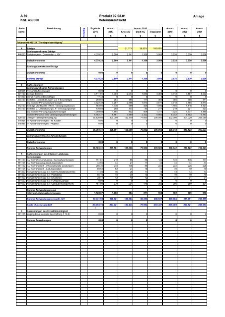 Haushalt 2018 nach der Organisationsstruktur Dez. IV