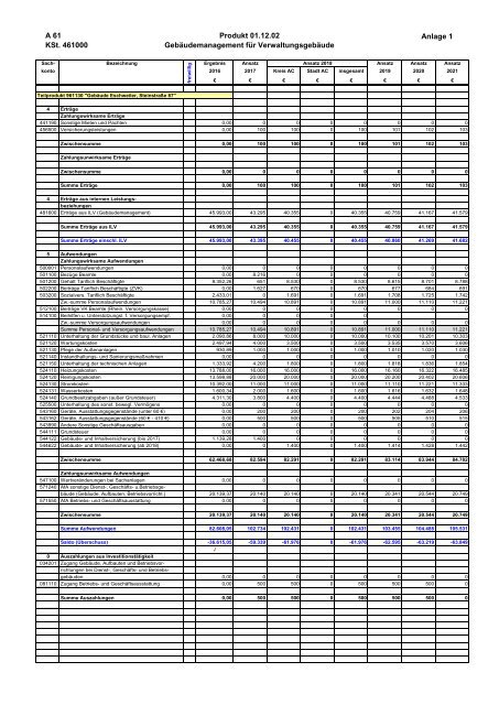 Haushalt 2018 nach der Organisationsstruktur Dez. IV