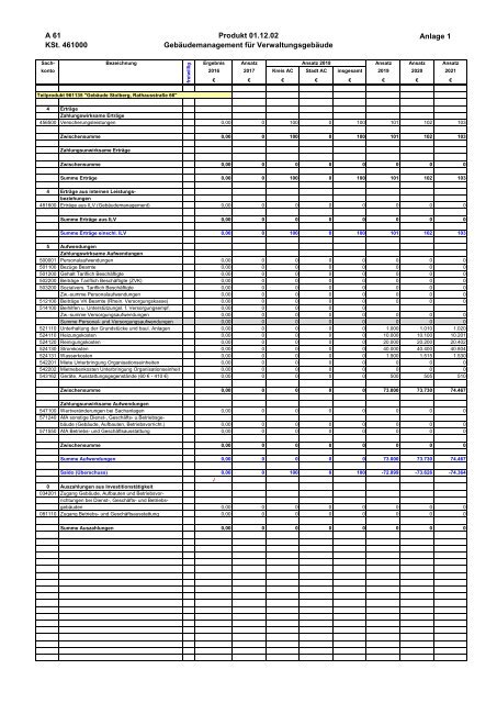 Haushalt 2018 nach der Organisationsstruktur Dez. IV