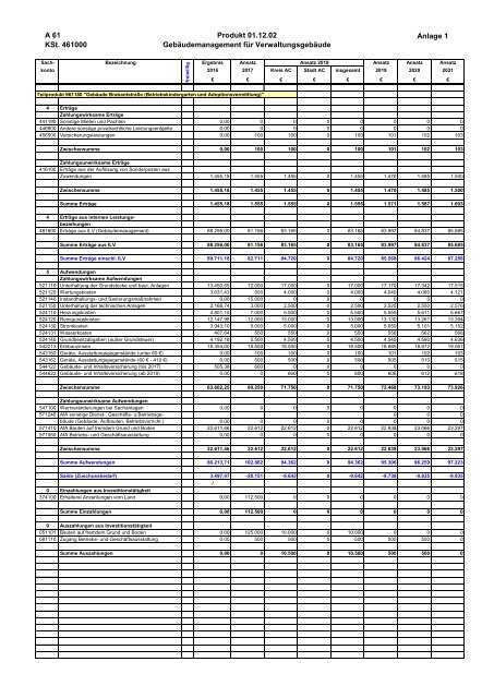 Haushalt 2018 nach der Organisationsstruktur Dez. IV