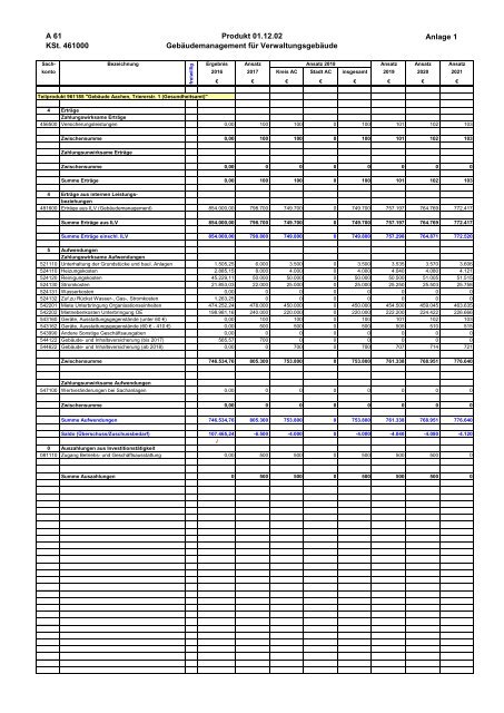 Haushalt 2018 nach der Organisationsstruktur Dez. IV