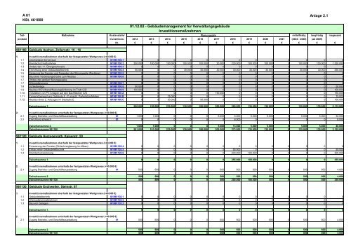 Haushalt 2018 nach der Organisationsstruktur Dez. IV