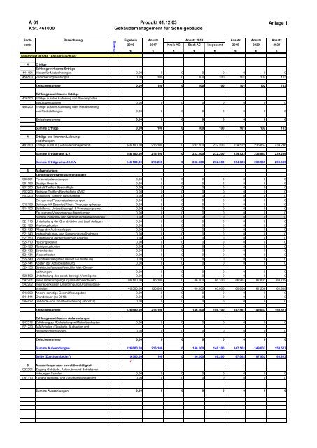 Haushalt 2018 nach der Organisationsstruktur Dez. IV