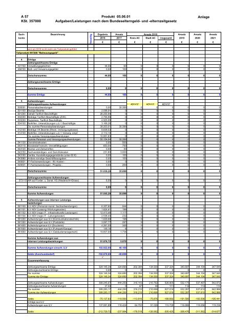 Haushalt 2018 nach der Organisationsstruktur Dez. III