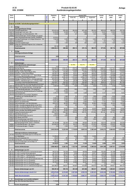 Haushalt 2018 nach der Organisationsstruktur Dez. II