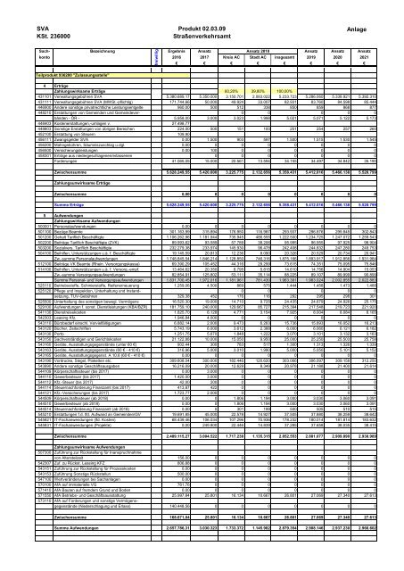 Haushalt 2018 nach der Organisationsstruktur Dez. II