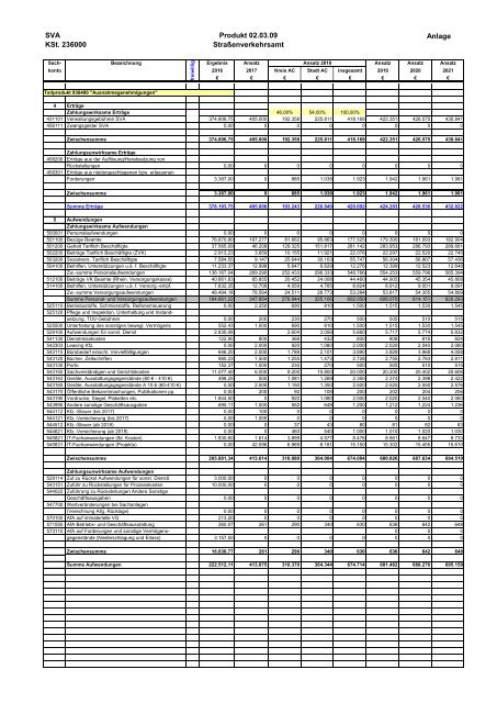 Haushalt 2018 nach der Organisationsstruktur Dez. II