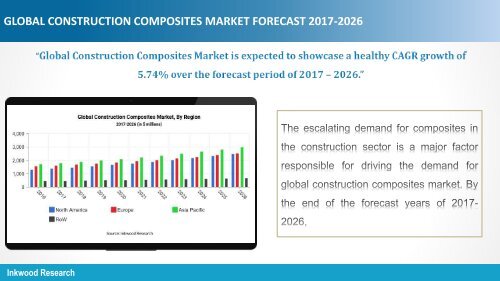 construction composites market sample report