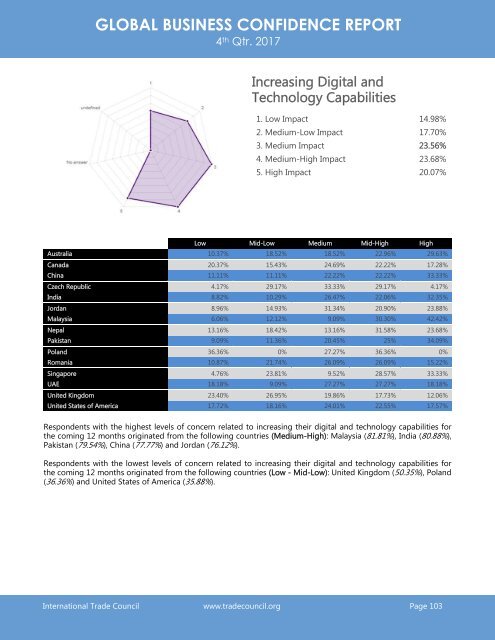 2017 4th Quarter International Trade Council Global Business Confidence Survey