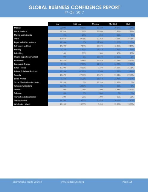 2017 4th Quarter International Trade Council Global Business Confidence Survey