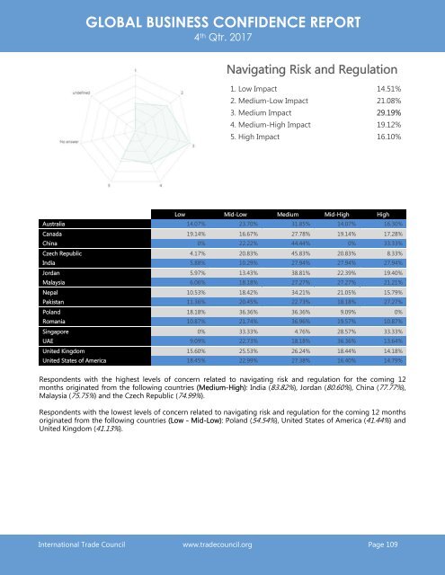 2017 4th Quarter International Trade Council Global Business Confidence Survey