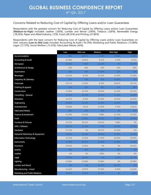 2017 4th Quarter International Trade Council Global Business Confidence Survey