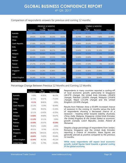 2017 4th Quarter International Trade Council Global Business Confidence Survey