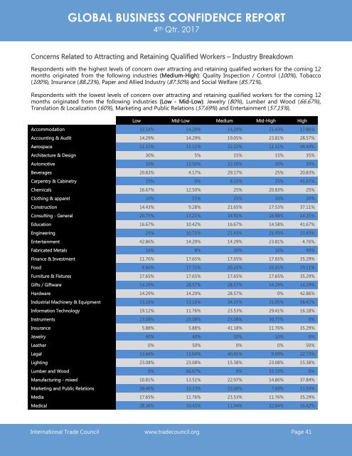 2017 4th Quarter International Trade Council Global Business Confidence Survey