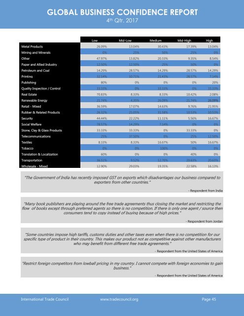 2017 4th Quarter International Trade Council Global Business Confidence Survey