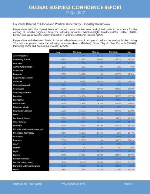 2017 4th Quarter International Trade Council Global Business Confidence Survey