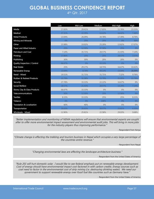 2017 4th Quarter International Trade Council Global Business Confidence Survey