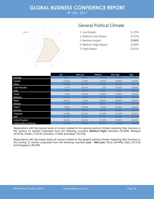 2017 4th Quarter International Trade Council Global Business Confidence Survey